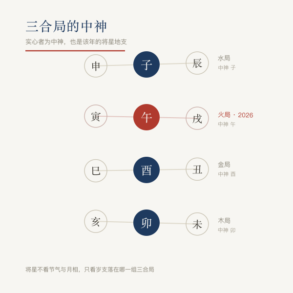 三合四局与中神对应：申子辰见子、寅午戌见午、巳酉丑见酉、亥卯未见卯