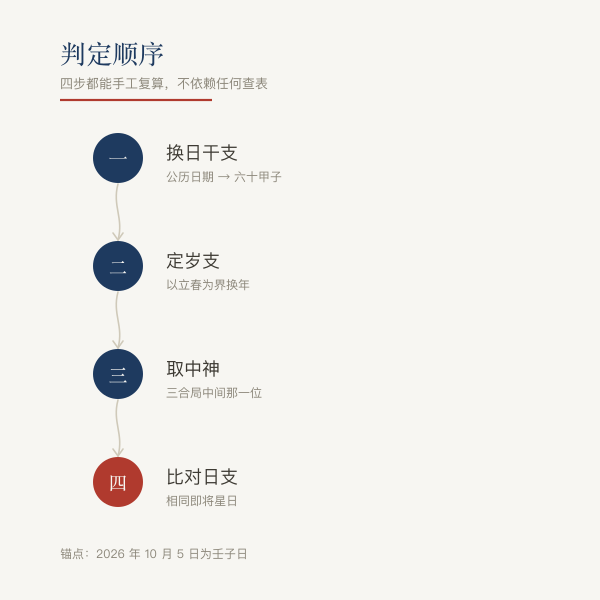 判断将星日的四个步骤：日干支、岁支、三合中神、比对日支