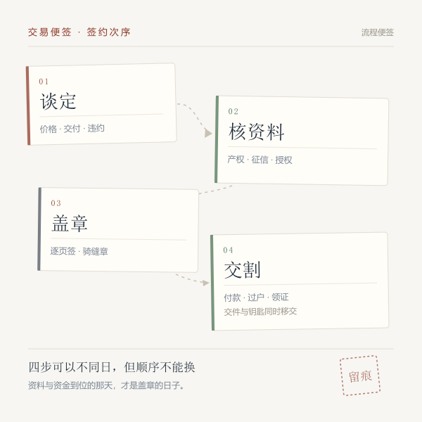 签约四步的先后次序：谈定、核资料、盖章、交割