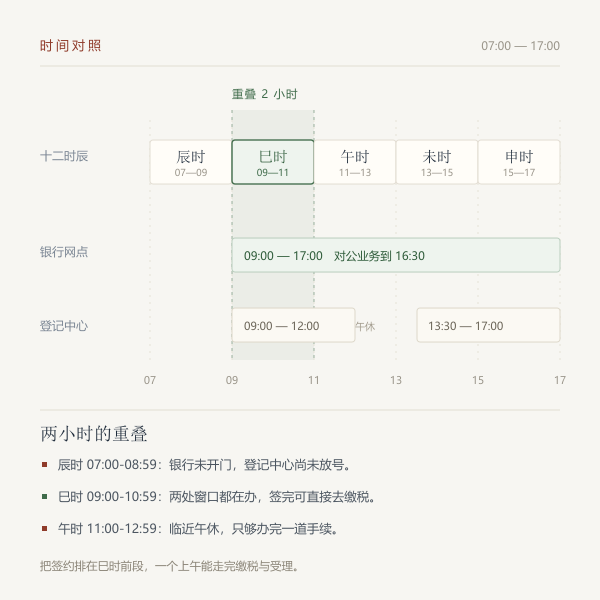 辰时巳时与银行、不动产登记窗口营业时间的重合示意