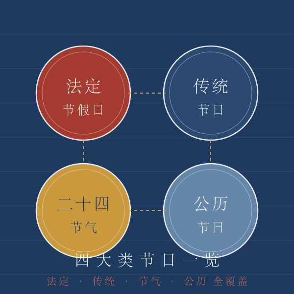 法定节假日传统节日节气公历节日分类图