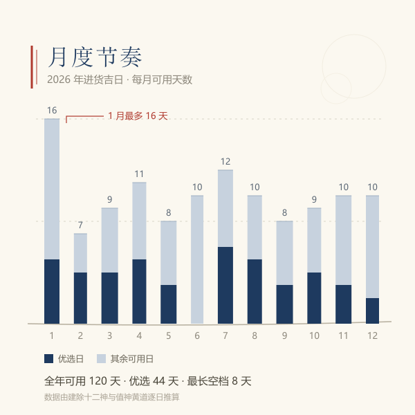 2026 年 12 个月进货吉日数量分布柱状图