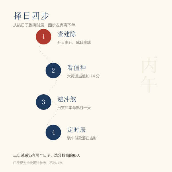 进货择日四步流程图