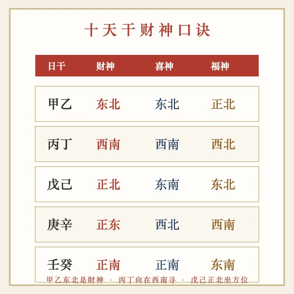 十天干财神方位口诀对照表