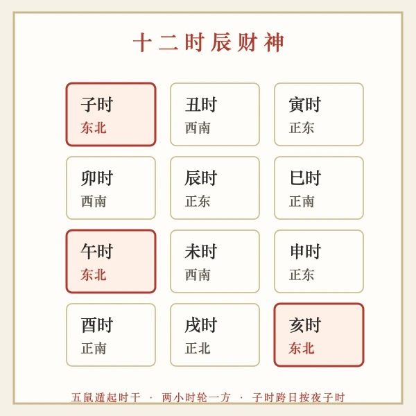 十二时辰财神方位轮值图
