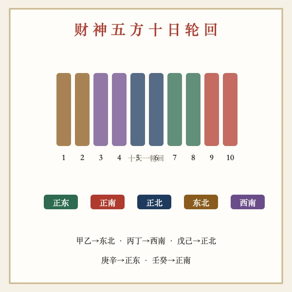 财神方位五方十日轮回示意