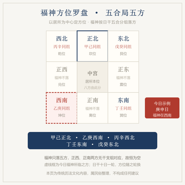 八方罗盘上的五合局福神方位示意图