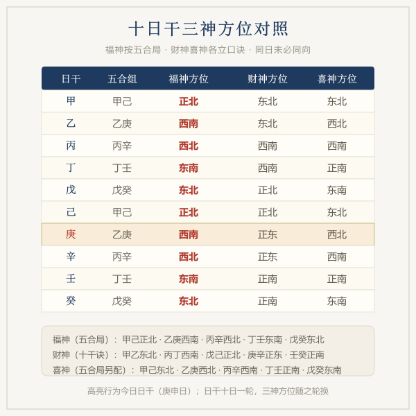 十日干福神方位与财神喜神三神对照表图解