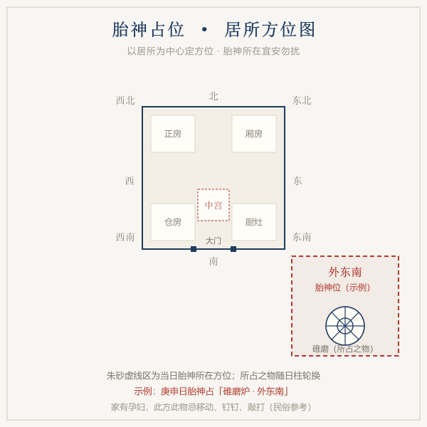 胎神占位居所方位示意图，外东南方向碓磨炉示例