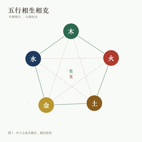 五行相生相克圆图