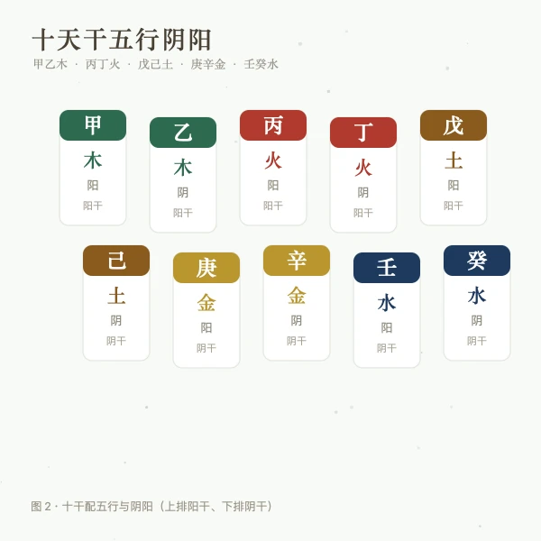十天干五行阴阳对照图