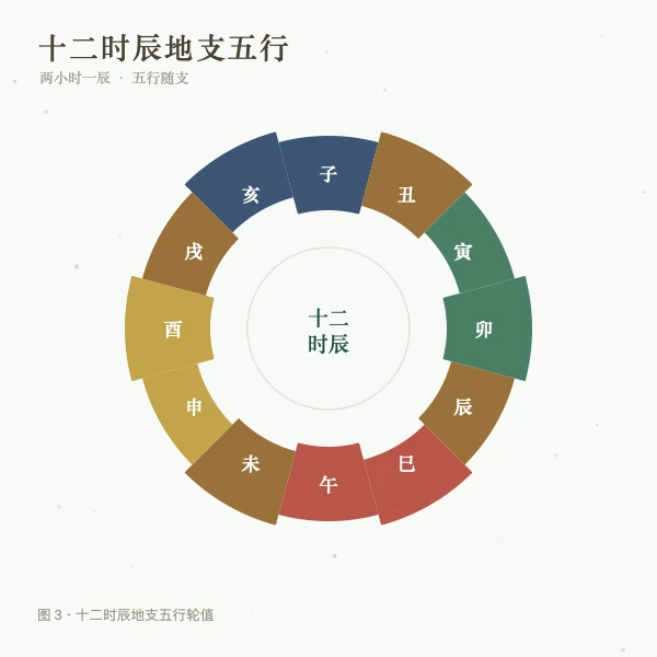 十二时辰地支五行轮值图
