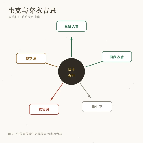 五行生克与穿衣吉忌关系图