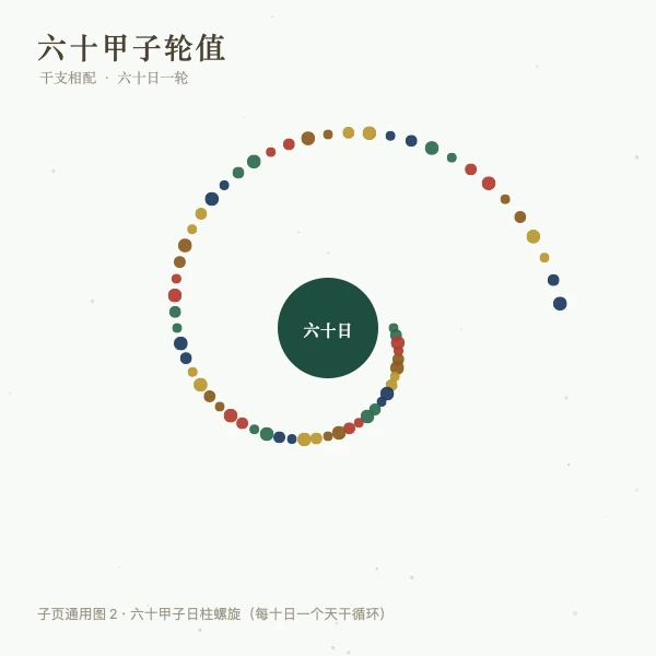 六十甲子日柱轮值示意