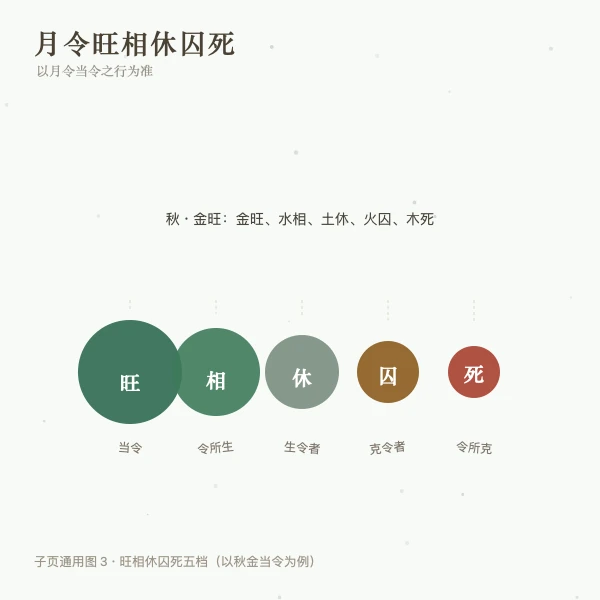 五行旺相休囚死月令图
