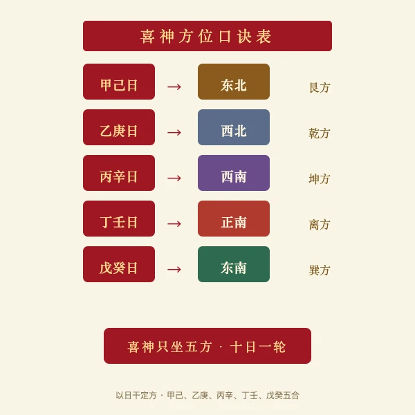十天干喜神方位五合口诀对照表