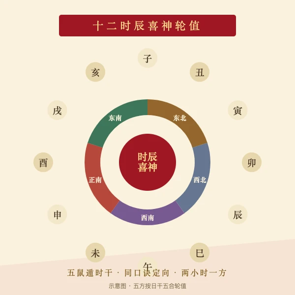 十二时辰喜神方位轮值图