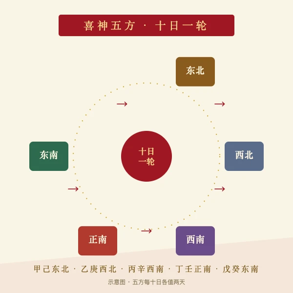 喜神方位五方十日轮回示意