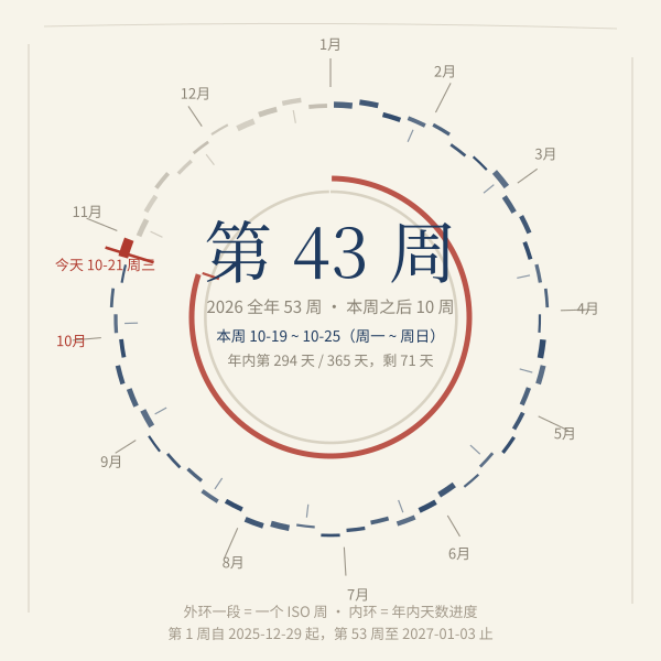 2026年全年 53 周进度,当前第 43 周
