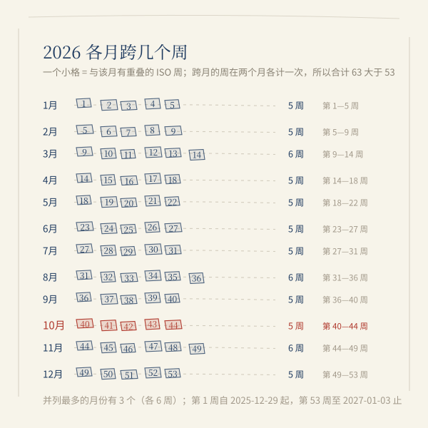 各月涉及的周次数柱状对照