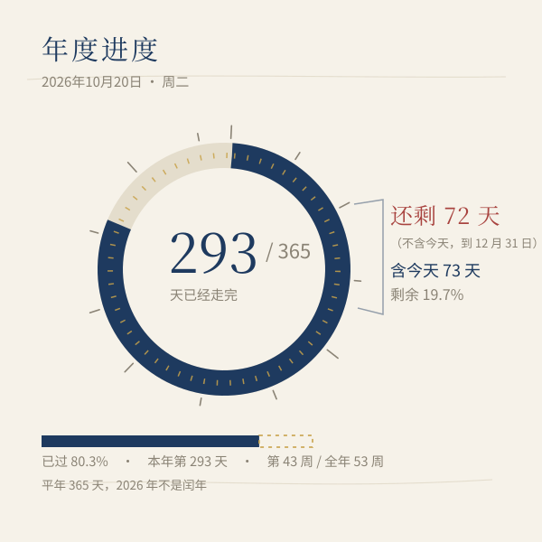 年度进度环形图：已过年天数与剩余天数