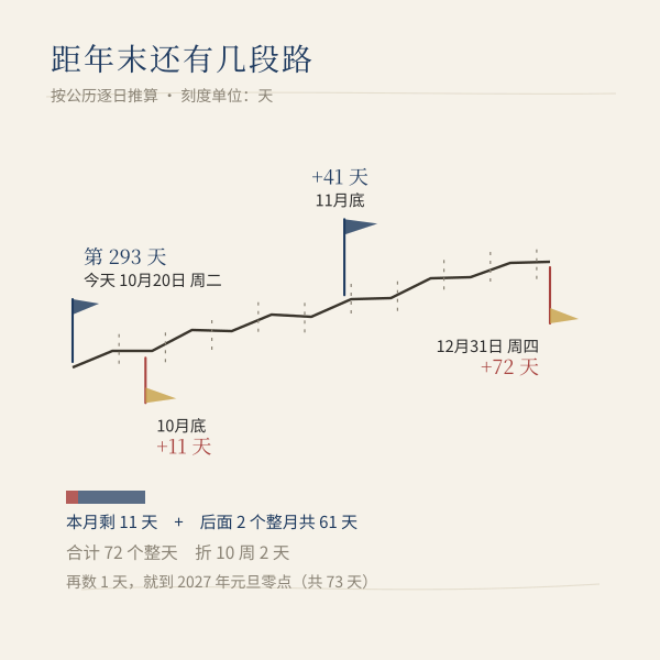 剩余天数时间轴：本月末、下月末、年末相距天数