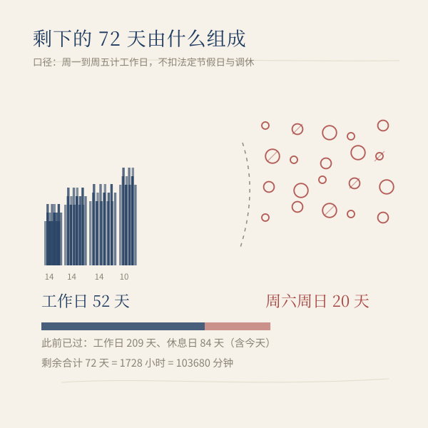 剩余工作日与休息日分布示意
