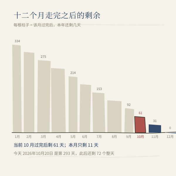 一年十二个月逐月剩余天数阶梯图