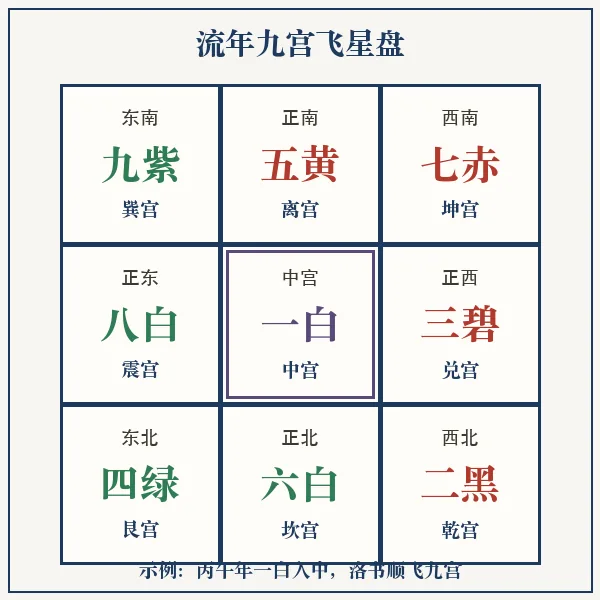 九宫飞星洛书顺飞轨迹中宫乾兑艮离坎坤震巽示意