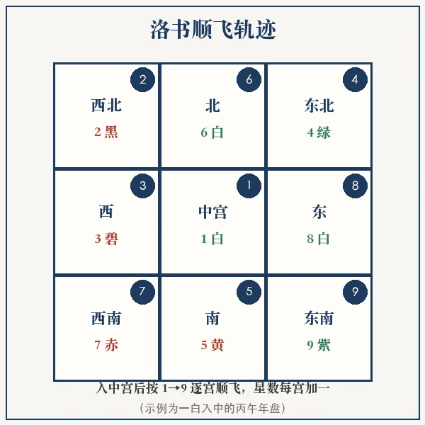 屋宅几何中心取中宫缺角补齐方法示意