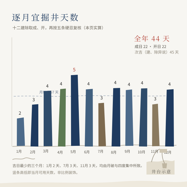 2026 年各月宜掘井天数分布图