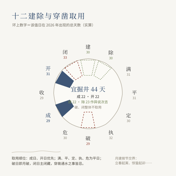 十二建除取值与掘井取用关系图