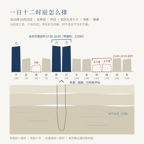 单日十二时辰吉时与忌时时间带