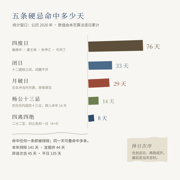 掘井择日五条硬忌层级图