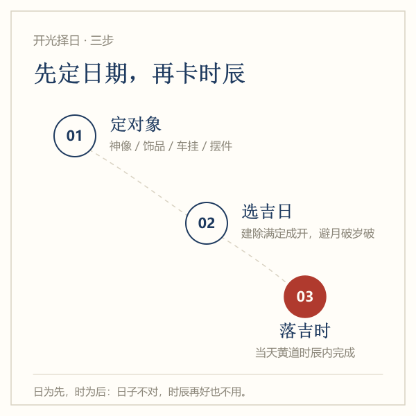 开光择日的三个步骤：定事项、选吉日、择吉时