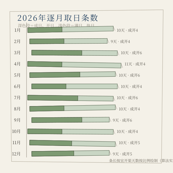 2026年各月宜开渠天数分布