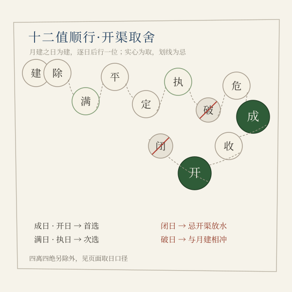 十二建除与开渠取日示意