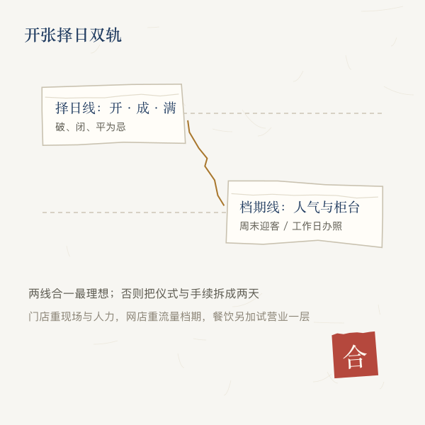 开业吉日与客流手续双轨示意