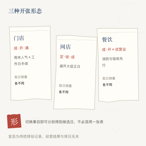 门店网店餐饮开业取日差别示意