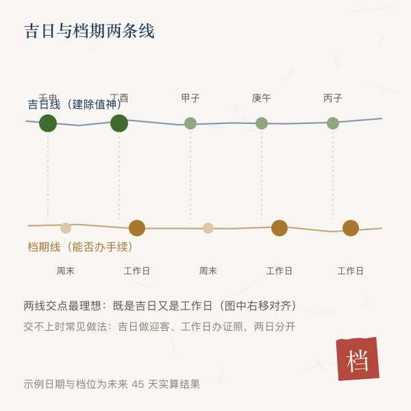 开业吉日与客流档位手绘