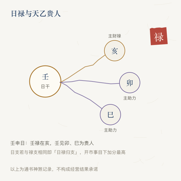 日禄与天乙贵人落支示意