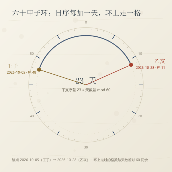 六十甲子环与儒略日序的对应:日序加一,环上走一格