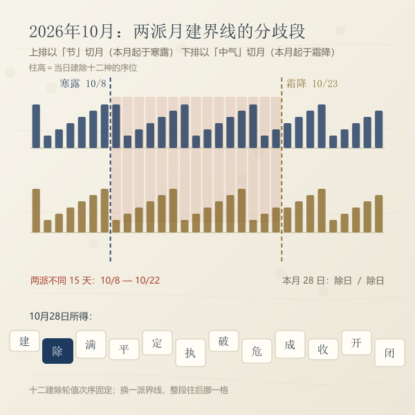 节口径与中气口径切出的两条月建界线,中间是分歧段
