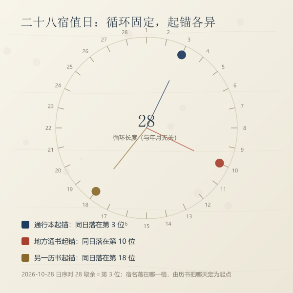 二十八宿值日的循环长度固定为 28,历代历书差在起锚那一格