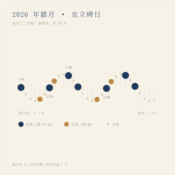 2026年腊月宜立碑日子一览