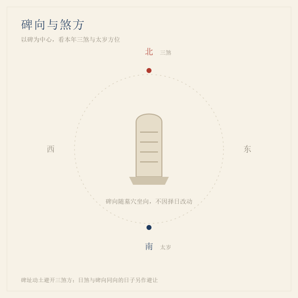 碑向与本年三煞太岁方位示意
