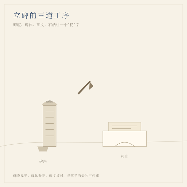 立碑工序:碑座、碑体与拓印