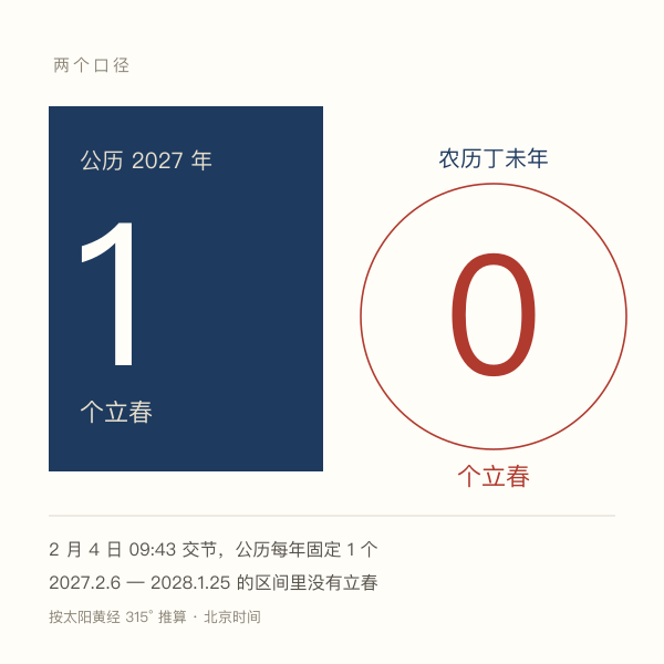 2027年公历1个立春、农历丁未年0个立春的对照图