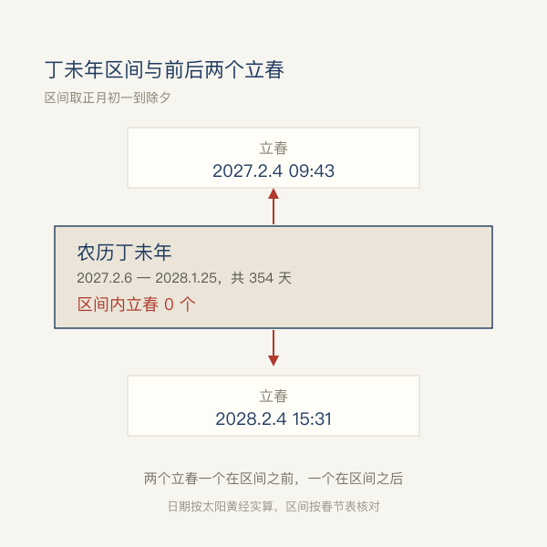丁未年农历区间前后两个立春都落在区间之外的示意图
