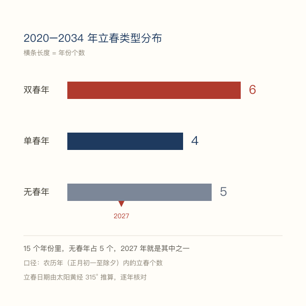2020至2034年双春年6个、单春年4个、无春年5个的分布图